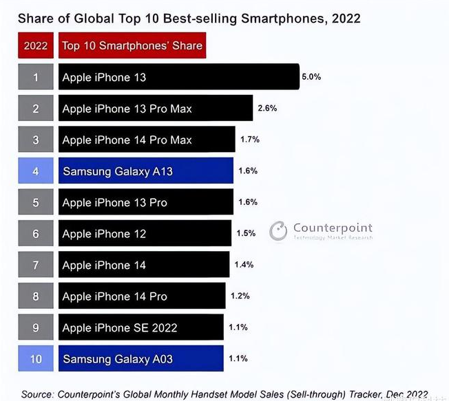 碑林苹果维修分享:为什么iPhone14的销量不如iPhone13? 