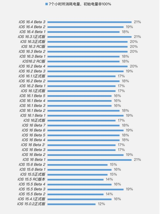 碑林苹果手机维修分享iOS 16.4 Beta 3续航跑分等测试结果汇总 