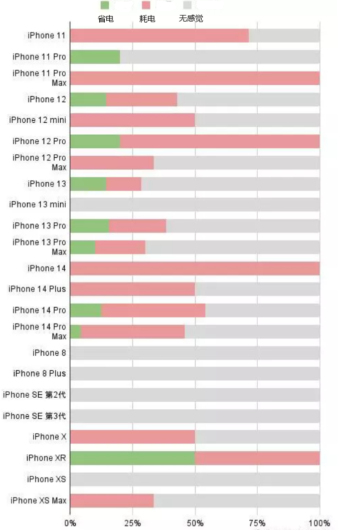 碑林苹果手机维修分享iOS16.2太耗电怎么办？iOS16.2续航不好可以降级吗？ 