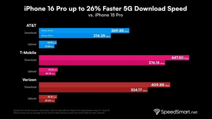 碑林苹果手机维修分享iPhone 16 Pro 系列的 5G 速度 